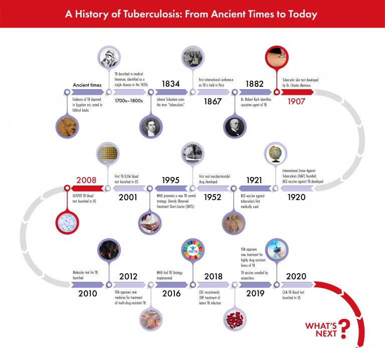 history of tb disease